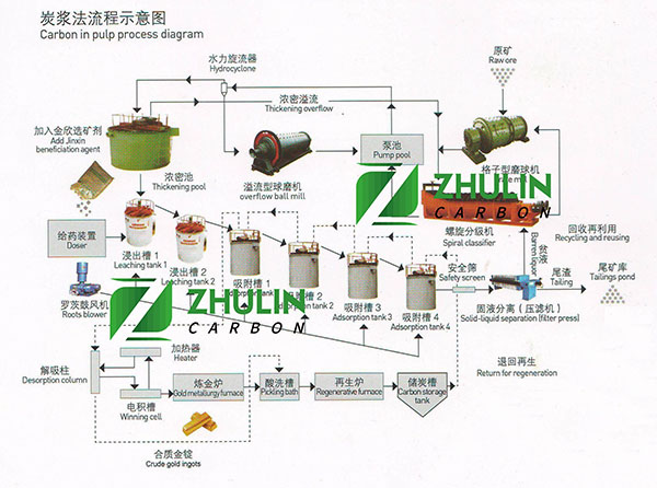 炭漿法椰殼黃金炭